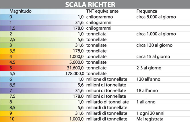 Magnitudo Scala Richter Blueplanetheartit 5762